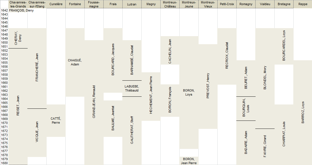 table des maires de 1642 à 1680